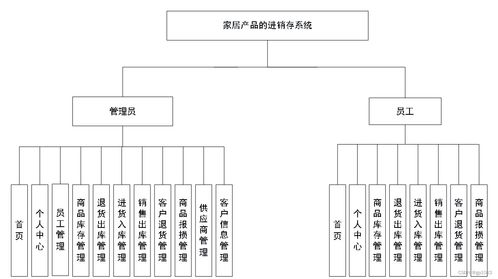 SpringBoot家居產品進銷存系統設計與實現 以計算機系統服務為導向
